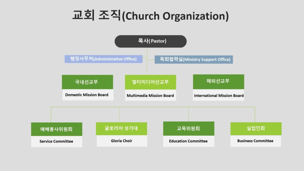교회조직 수정본